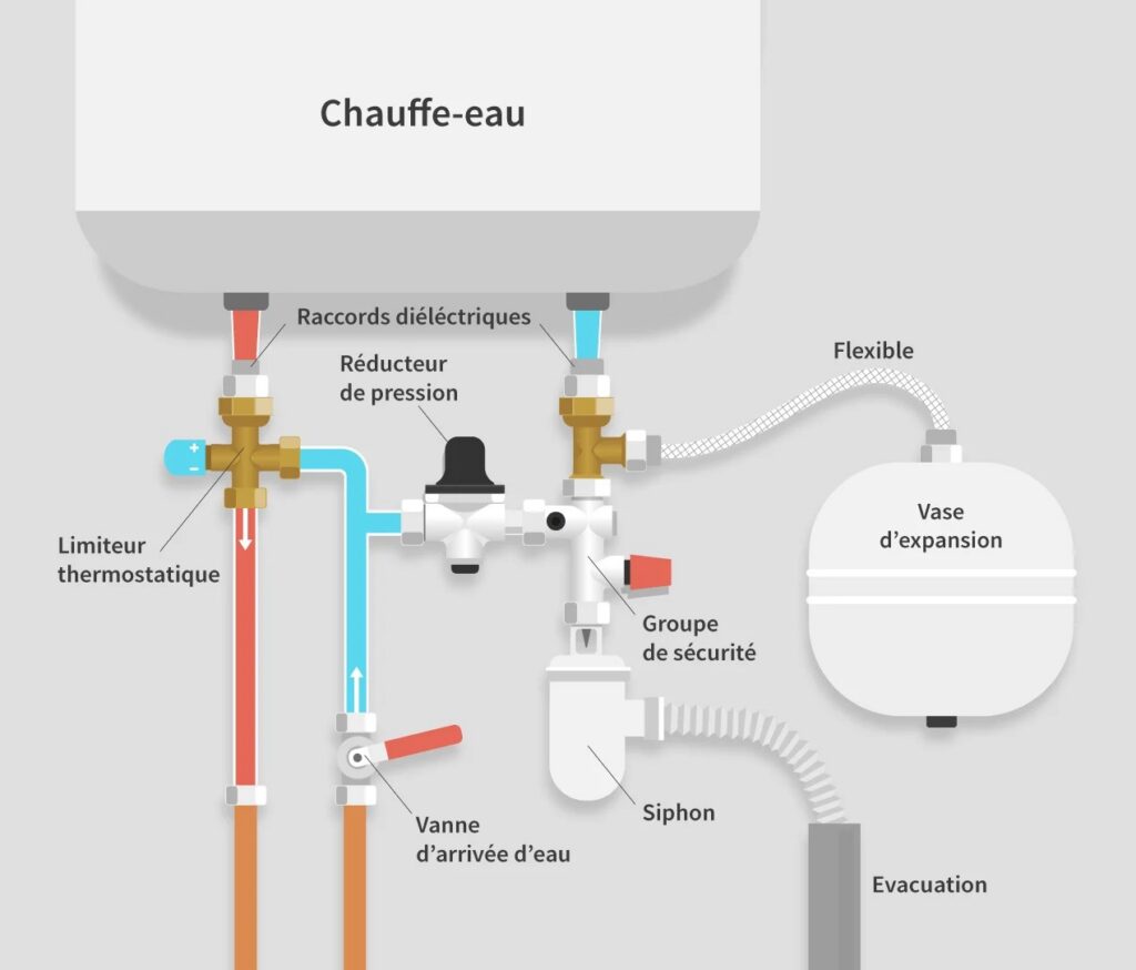 Ballon de chauffe-eau électrique installé dans un local technique